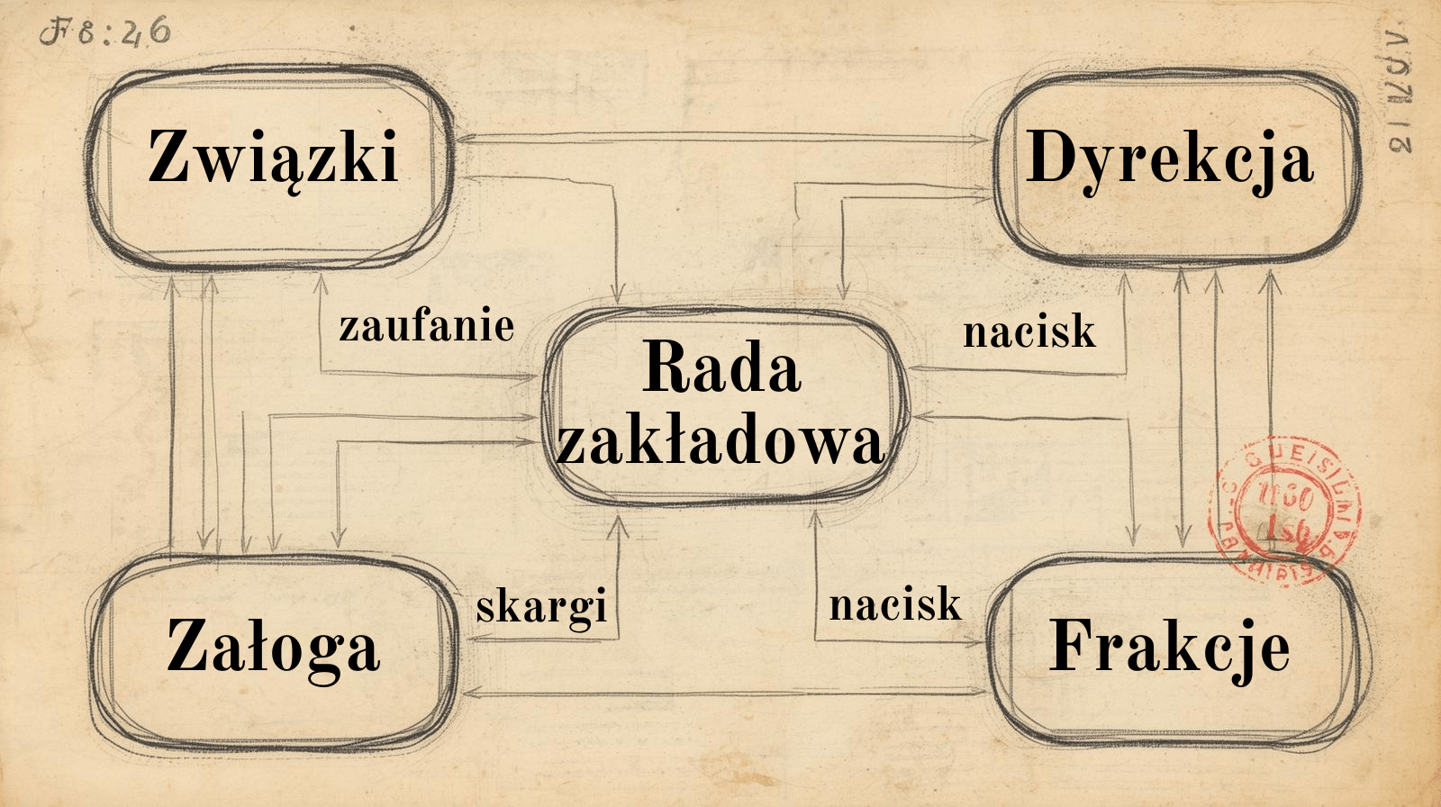 1929: frakcje i napięcia wokół rady zakładowej — schemat zależności między załogą, związkami i dyrekcją (grafika poglądowa)